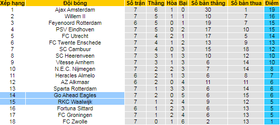 Nhận định, soi kèo Waalwijk vs Go Ahead Eagles, 23h45 ngày 2/10 - Ảnh 4