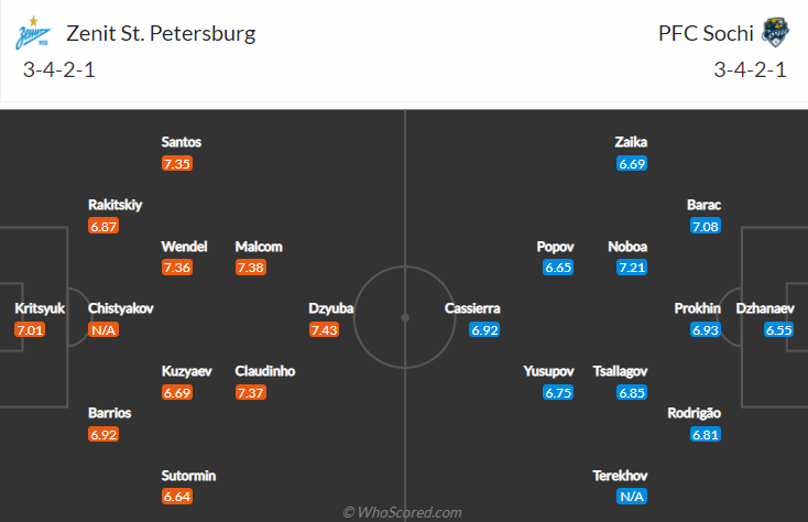 Nhận định, soi kèo Zenit vs Sochi, 20h30 ngày 3/10 - Ảnh 4