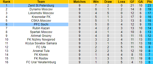 Nhận định, soi kèo Zenit vs Sochi, 20h30 ngày 3/10 - Ảnh 5