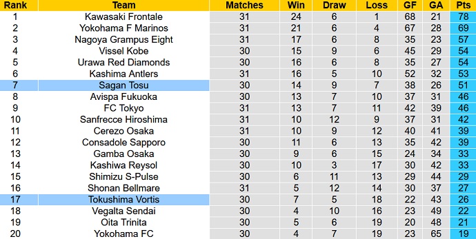 Phân tích kèo hiệp 1 Tokushima Vortis vs Sagan Tosu, 11h00 ngày 3/10 - Ảnh 1