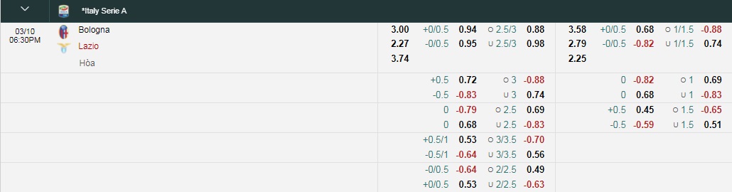 Tỷ lệ kèo nhà cái Bologna vs Lazio mới nhất, 17h30 ngày 3/10 - Ảnh 1