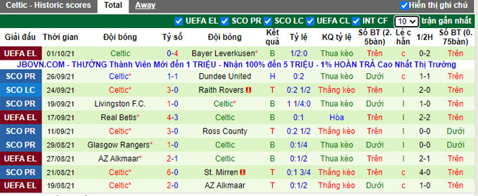 Nhận định, soi kèo Aberdeen vs Celtic, 18h00 ngày 3/10 - Ảnh 2
