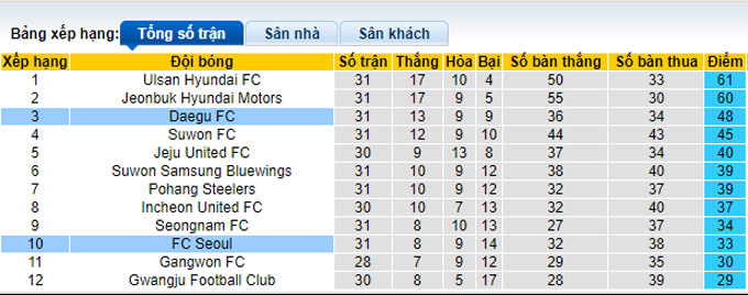 Nhận định, soi kèo FC Seoul vs Daegu, 17h00 ngày 3/10 - Ảnh 5