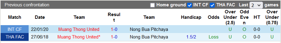 Nhận định, soi kèo Muang Thong vs Nong Bua Pitchaya, 17h00 ngày 5/10 - Ảnh 3