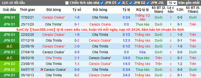 Nhận định, soi kèo Oita Trinita vs Cerezo Osaka, 14h00 ngày 3/10 - Ảnh 3