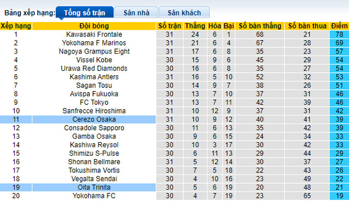 Nhận định, soi kèo Oita Trinita vs Cerezo Osaka, 14h00 ngày 3/10 - Ảnh 4