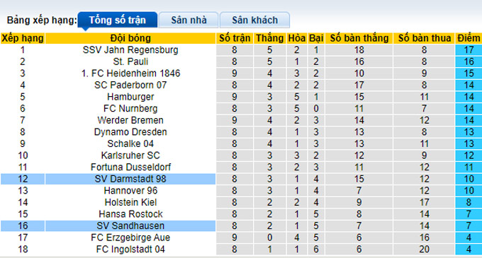 Nhận định, soi kèo Sandhausen vs Darmstadt, 18h30 ngày 3/10 - Ảnh 4