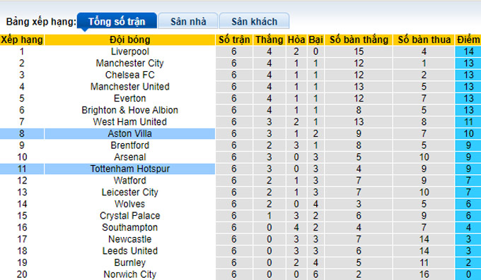 Nhận định, soi kèo Tottenham vs Aston Villa, 20h00 ngày 3/10 - Ảnh 4