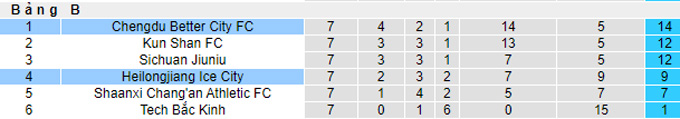 Nhận định, soi kèo Chengdu Better City vs Heilongjiang Lava Spring, 18h35 ngày 5/10 - Ảnh 4