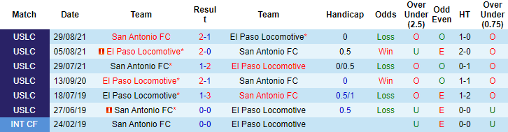 Nhận định, soi kèo El Paso Locomotive vs San Antonio, 8h05 ngày 7/10 - Ảnh 4