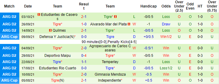 Nhận định, soi kèo Godoy Cruz vs CA Tigre, 7h10 ngày 7/10 - Ảnh 2