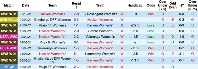 Nhận định, soi kèo Hacken (W) vs Lyon (W), 23h45 ngày 5/10 - Ảnh 2