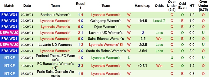 Nhận định, soi kèo Hacken (W) vs Lyon (W), 23h45 ngày 5/10 - Ảnh 3