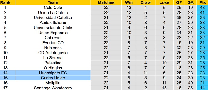 Nhận định, soi kèo Huachipato vs Curicó Unido, 7h00 ngày 5/10 - Ảnh 1