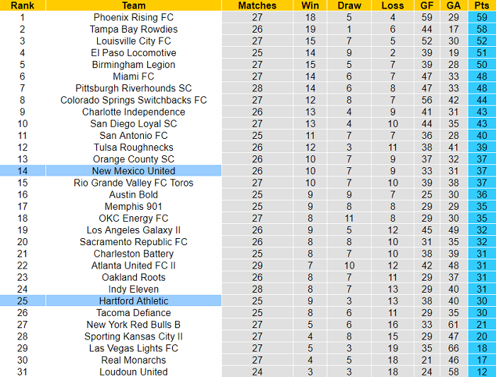 Nhận định, soi kèo New Mexico vs Hartford, 8h05 ngày 7/10 - Ảnh 3