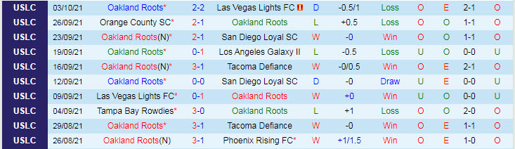 Nhận định, soi kèo Oakland Roots vs Sacramento, 8h05 ngày 7/10 - Ảnh 1