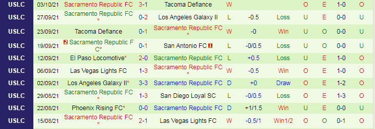 Nhận định, soi kèo Oakland Roots vs Sacramento, 8h05 ngày 7/10 - Ảnh 2