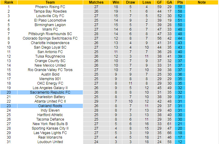 Nhận định, soi kèo Oakland Roots vs Sacramento, 8h05 ngày 7/10 - Ảnh 4