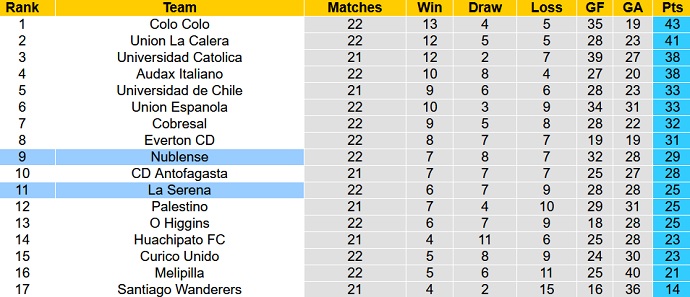 Nhận định, soi kèo Ñublense vs La Serena, 6h30 ngày 6/10 - Ảnh 1