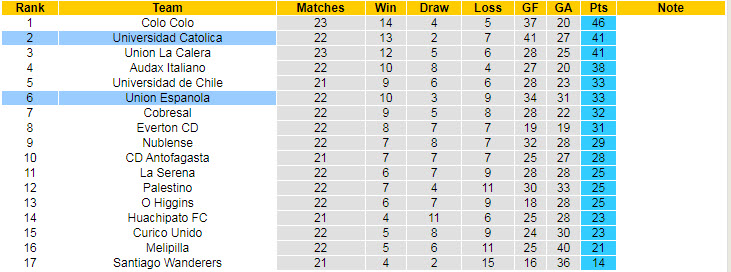 Nhận định, soi kèo Universidad Catolica vs Union Espanola, 6h30 ngày 7/10 - Ảnh 4