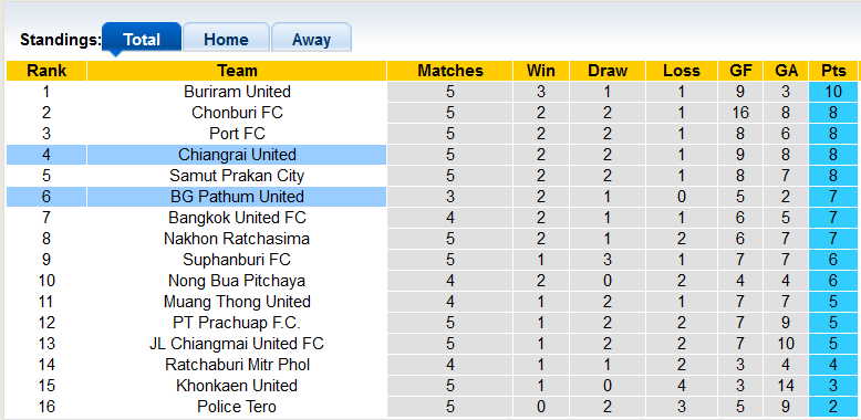 Nhận định, soi kèo BG Pathum vs Chiangrai, 17h00 ngày 6/10 - Ảnh 4