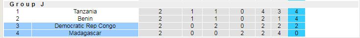 Nhận định, soi kèo Congo vs Madagascar, 20h ngày 7/10 - Ảnh 4