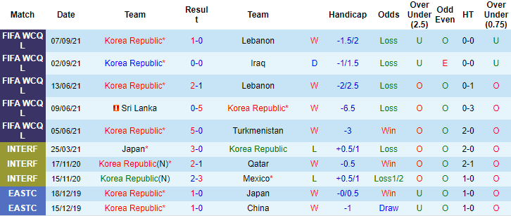 Nhận định, soi kèo Hàn Quốc vs Syria, 18h ngày 7/10 - Ảnh 2