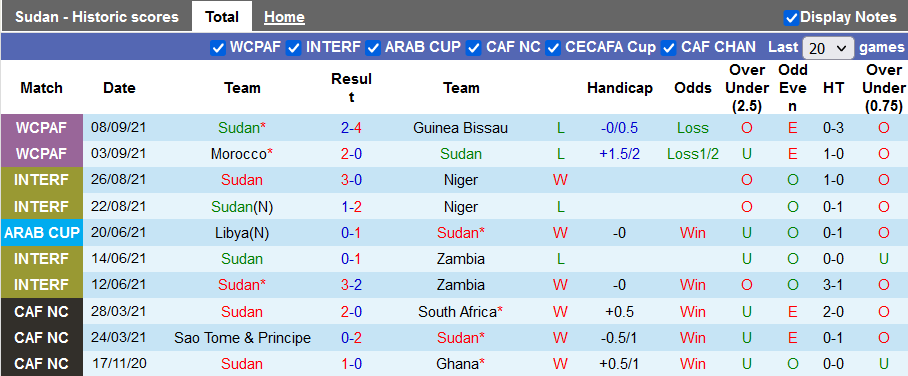Nhận định, soi kèo Sudan vs Guinea, 23h00 ngày 6/10 - Ảnh 1