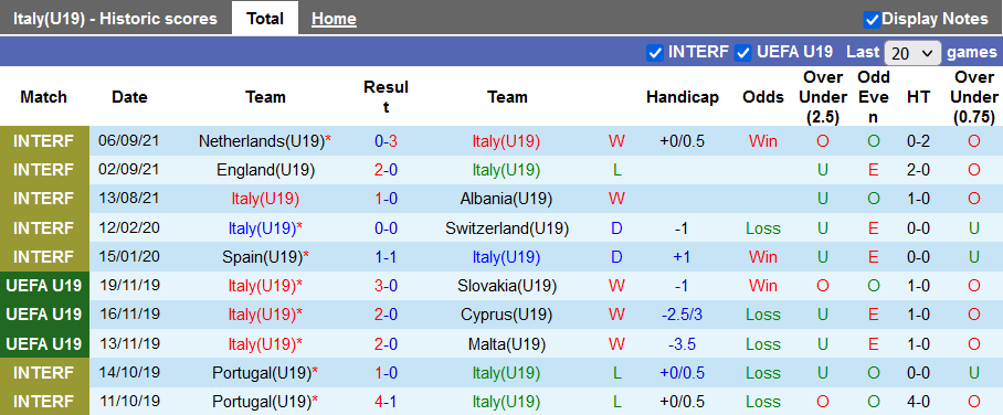 Nhận định, soi kèo U19 Italia vs U19 Lithuania, 20h30 ngày 6/10 - Ảnh 1