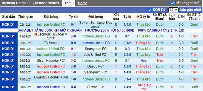 Soi kèo phạt góc Incheon vs Gangwon, 17h00 ngày 6/10 - Ảnh 1