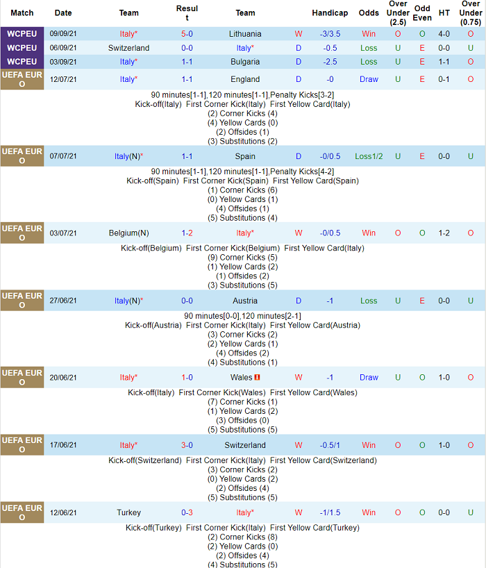 Soi kèo phạt góc Italia vs Tây Ban Nha, 1h45 ngày 7/10 - Ảnh 1