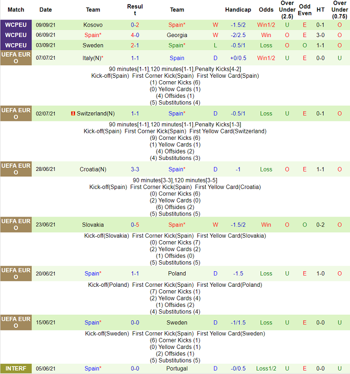 Soi kèo phạt góc Italia vs Tây Ban Nha, 1h45 ngày 7/10 - Ảnh 2