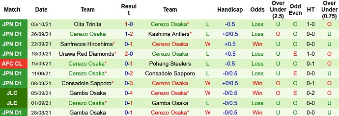 Soi kèo phạt góc Urawa Reds vs Cerezo Osaka, 17h00 ngày 6/10 - Ảnh 4