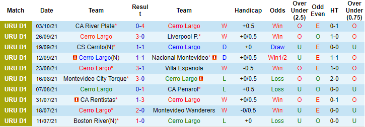 Nhận định, soi kèo Cerro Largo vs Maldonado, 6h ngày 9/10 - Ảnh 1