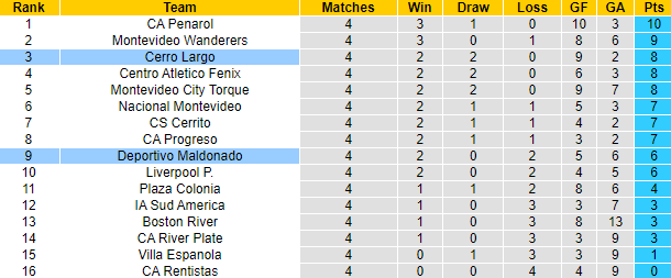 Nhận định, soi kèo Cerro Largo vs Maldonado, 6h ngày 9/10 - Ảnh 4