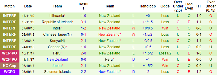 Nhận định, soi kèo Curacao vs New Zealand, 23h ngày 9/10 - Ảnh 2
