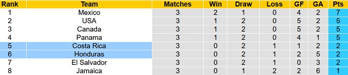 Nhận định, soi kèo Honduras vs Costa Rica, 7h05 ngày 8/10 - Ảnh 1