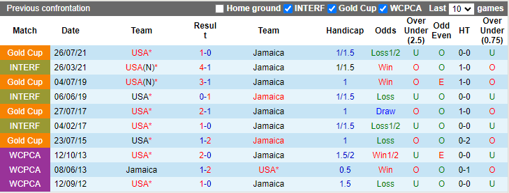 Nhận định, soi kèo Mỹ vs Jamaica, 7h45 ngày 8/10 - Ảnh 3