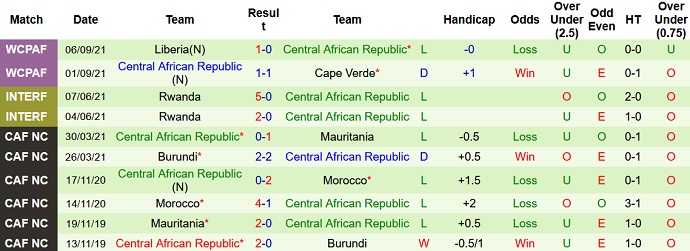Nhận định, soi kèo Nigeria vs CH Trung Phi, 23h00 ngày 7/10 - Ảnh 3