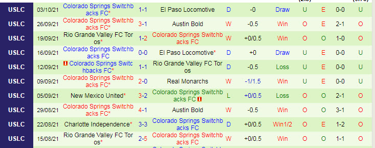 Nhận định, soi kèo Real Monarchs vs CS Switchbacks, 8h05 ngày 9/10 - Ảnh 2