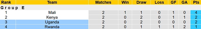 Nhận định, soi kèo Rwanda vs Uganda, 23h00 ngày 7/10 - Ảnh 1