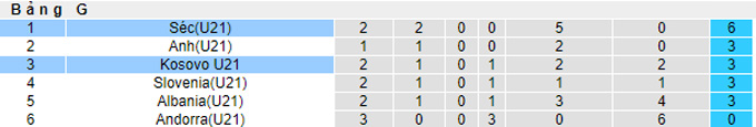 Nhận định, soi kèo U21 Kosovo vs U21 Czech, 0h00 ngày 8/10 - Ảnh 3