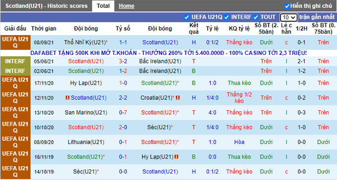 Nhận định, soi kèo U21 Scotland vs U21 Đan Mạch, 1h05 ngày 8/10 - Ảnh 1