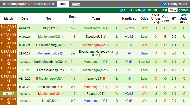 Nhận định, soi kèo U21 Thụy Điển vs U21 Montenegro, 23h00 ngày 8/10 - Ảnh 2