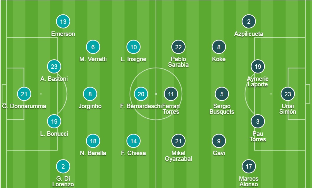 Đội hình ra sân chính thức Italia vs Tây Ban Nha, 1h45 ngày 7/10 - Ảnh 2