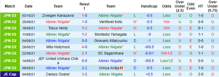 Nhận định, soi kèo Albirex Niigata vs Renofa Yamaguchi, 12h ngày 9/10 - Ảnh 1