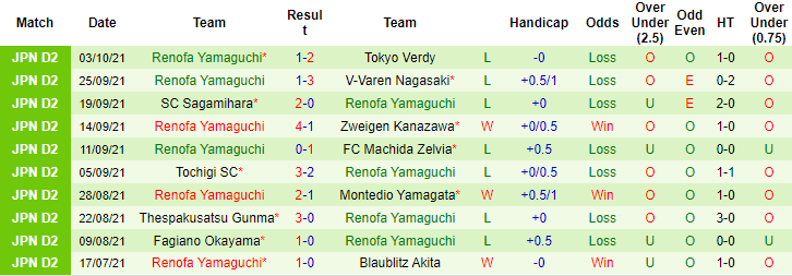 Nhận định, soi kèo Albirex Niigata vs Renofa Yamaguchi, 12h ngày 9/10 - Ảnh 2