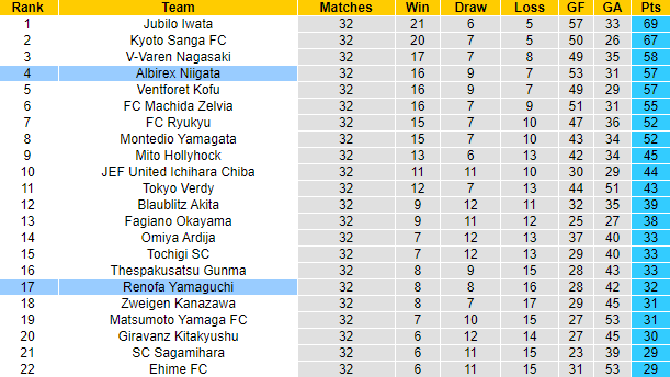 Nhận định, soi kèo Albirex Niigata vs Renofa Yamaguchi, 12h ngày 9/10 - Ảnh 4