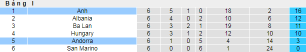 Nhận định, soi kèo Andorra vs Anh, 1h45 ngày 10/10 - Ảnh 4