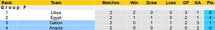 Nhận định, soi kèo Angola vs Gabon, 23h00 ngày 8/10 - Ảnh 1